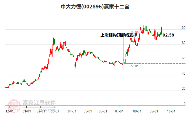 002896中大力德贏家十二宮工具 002896中大力德贏家十二宮工具