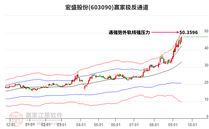 603090宏盛股份贏家極反通道工具