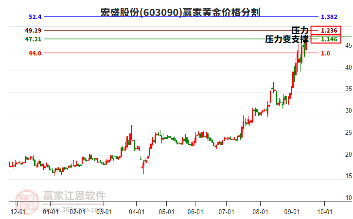603090宏盛股份黃金價格分割工具