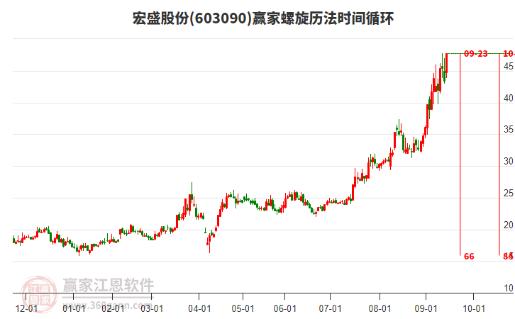 603090宏盛股份螺旋歷法時間循環(huán)工具