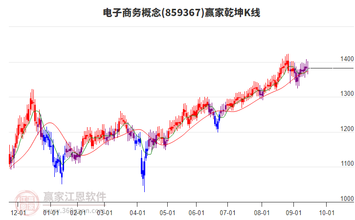 859367電子商務(wù)贏家乾坤K線工具