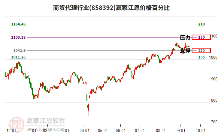 商貿(mào)代理行業(yè)江恩價(jià)格百分比工具