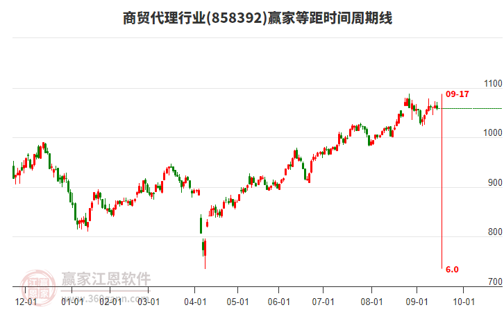商貿(mào)代理行業(yè)等距時(shí)間周期線工具
