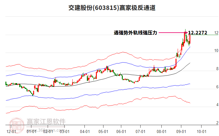 603815交建股份贏家極反通道工具
