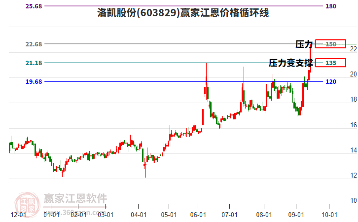 603829洛凱股份江恩價格循環(huán)線工具