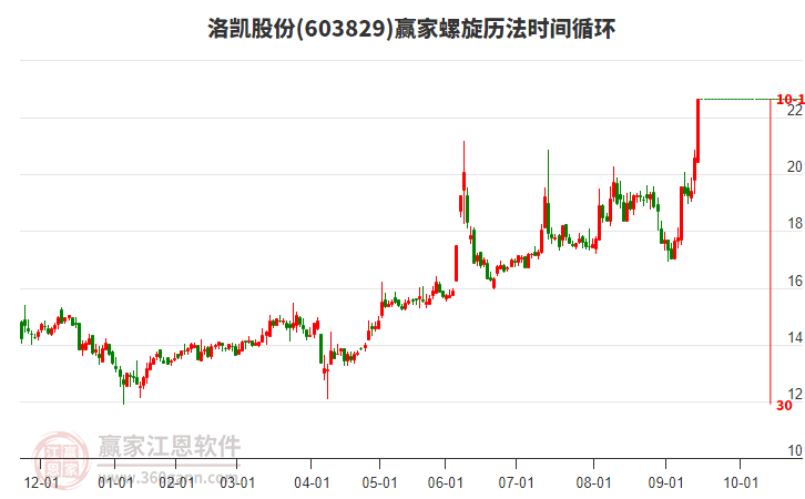 603829洛凱股份螺旋歷法時間循環(huán)工具