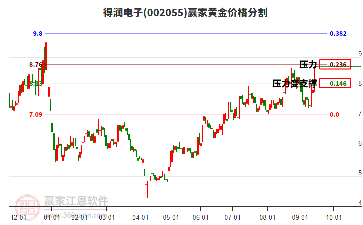 002055得潤電子黃金價格分割工具