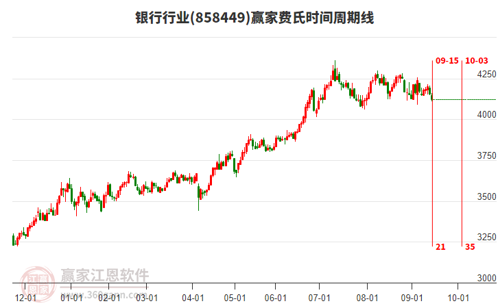 銀行行業(yè)費氏時間周期線工具 銀行行業(yè)費氏時間周期線工具