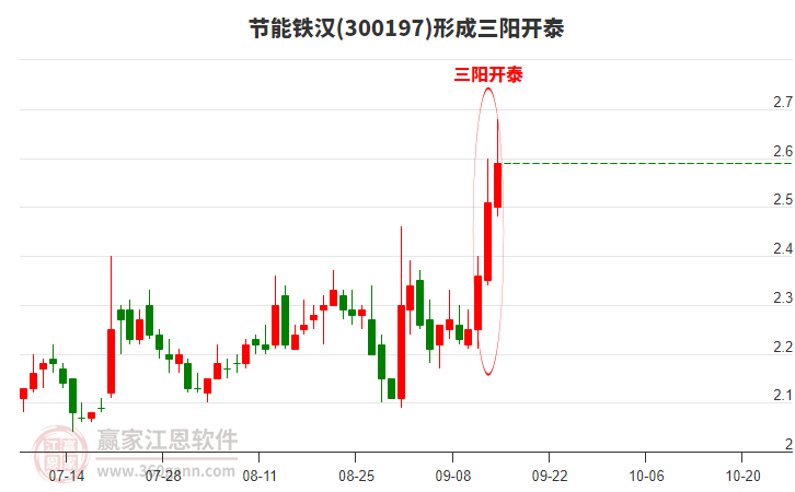 300197節(jié)能鐵漢形成頂部三陽開泰形態(tài)