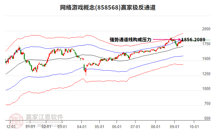 858568網(wǎng)絡(luò)游戲贏家極反通道工具