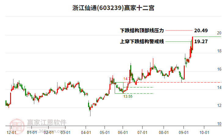 603239浙江仙通贏家十二宮工具
