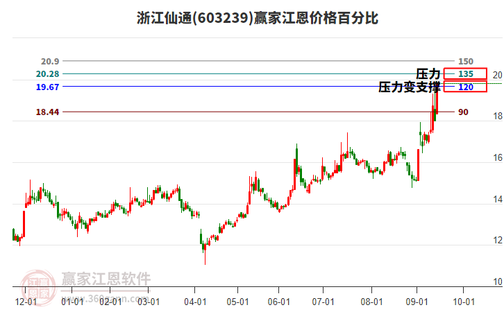 603239浙江仙通江恩價格百分比工具