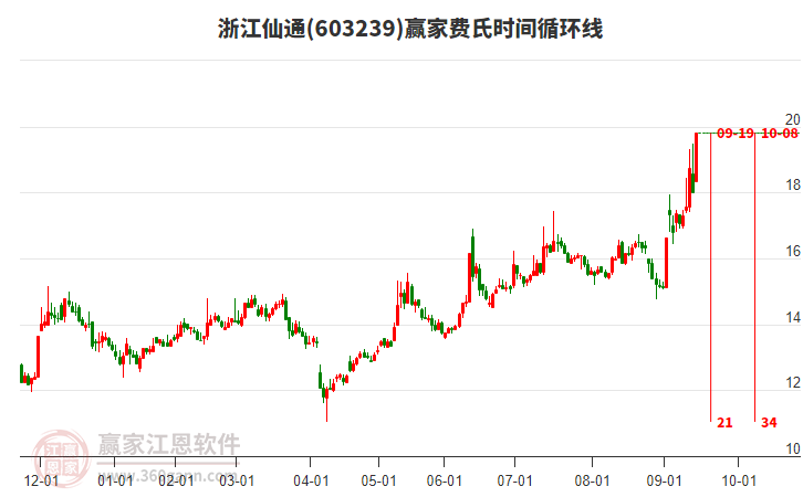 603239浙江仙通費(fèi)氏時間循環(huán)線工具