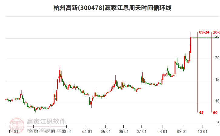 300478杭州高新江恩周天時(shí)間循環(huán)線工具