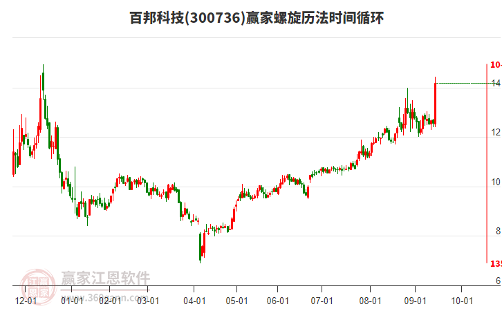 300736百邦科技螺旋歷法時(shí)間循環(huán)工具 300736百邦科技螺旋歷法時(shí)間循環(huán)工具