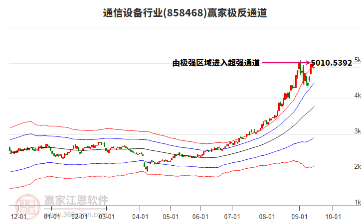 858468通信設(shè)備贏家極反通道工具