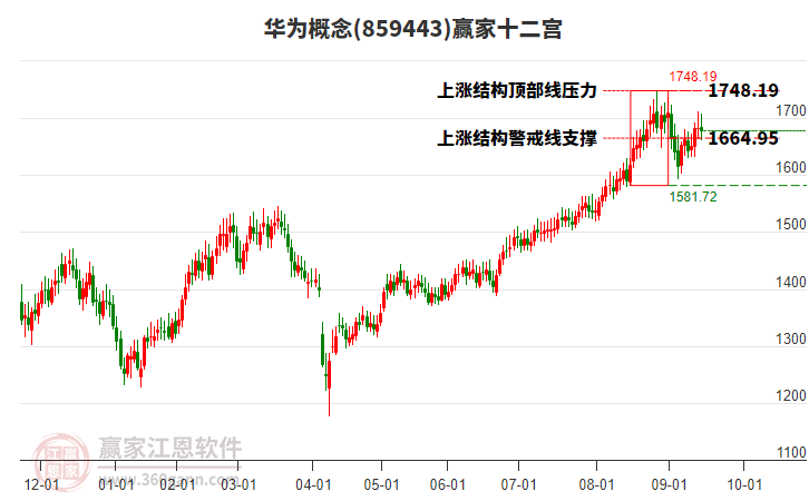 859443華為贏家十二宮工具