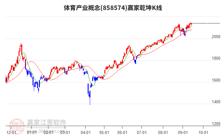 858574體育產(chǎn)業(yè)贏家乾坤K線工具