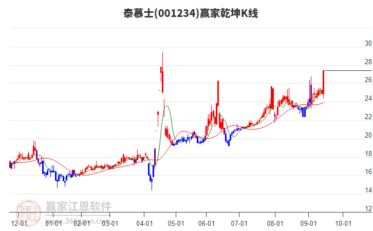001234泰慕士贏家乾坤K線工具