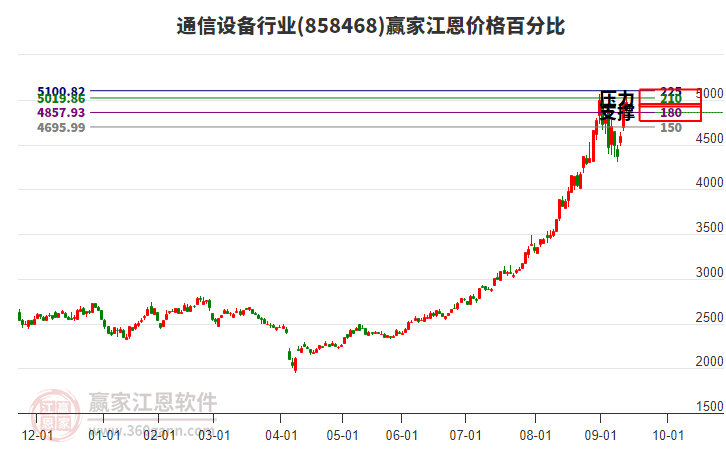 通信設(shè)備行業(yè)江恩價(jià)格百分比工具