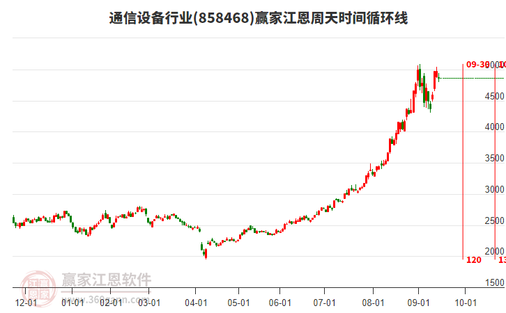 通信設(shè)備行業(yè)江恩周天時(shí)間循環(huán)線工具