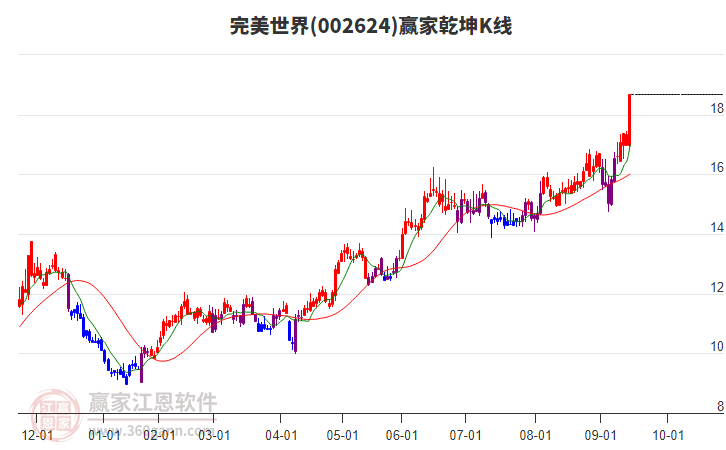 002624完美世界贏家乾坤K線工具 002624完美世界贏家乾坤K線工具