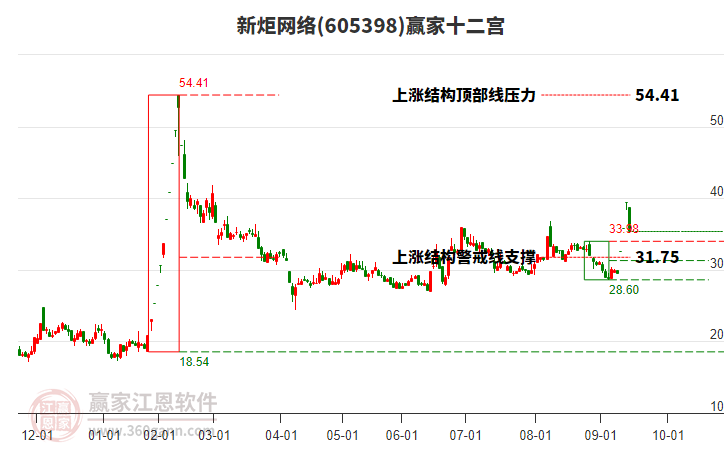 605398新炬網絡贏家十二宮工具