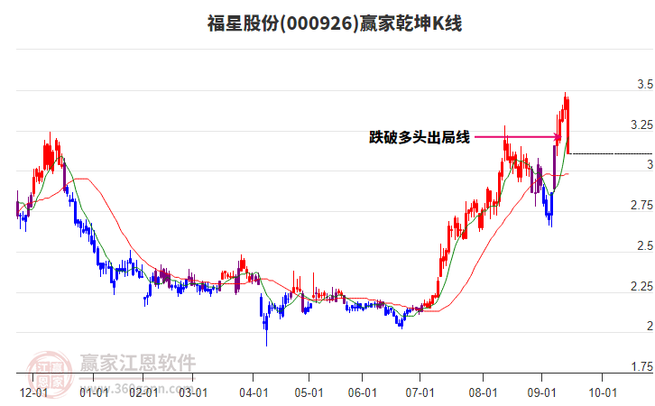 000926福星股份贏家乾坤K線工具