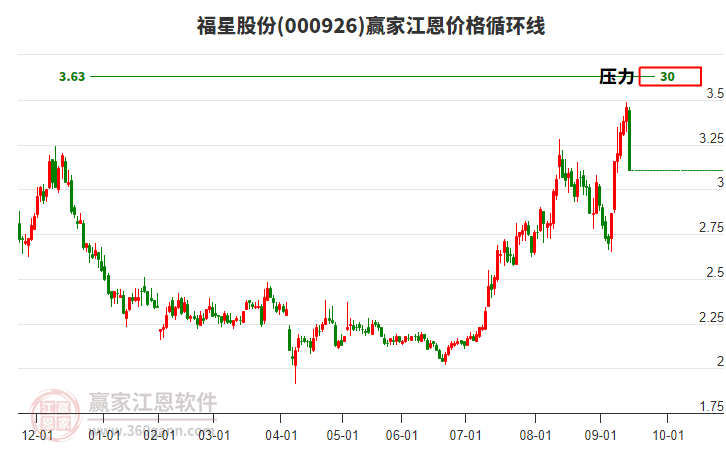 000926福星股份江恩價(jià)格循環(huán)線工具