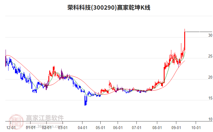 300290榮科科技贏家乾坤K線工具