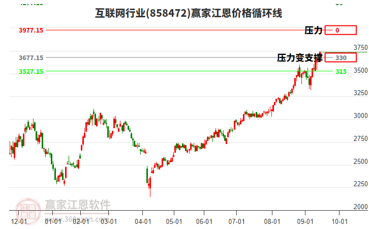 互聯(lián)網(wǎng)行業(yè)江恩價(jià)格循環(huán)線工具 互聯(lián)網(wǎng)行業(yè)江恩價(jià)格循環(huán)線工具