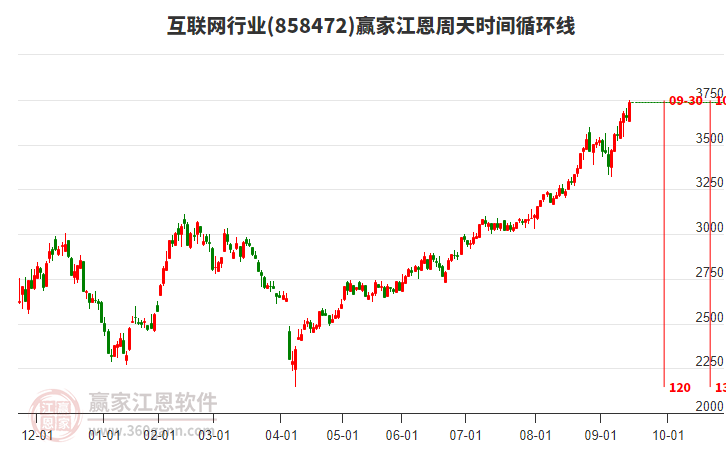 互聯(lián)網(wǎng)行業(yè)江恩周天時(shí)間循環(huán)線工具