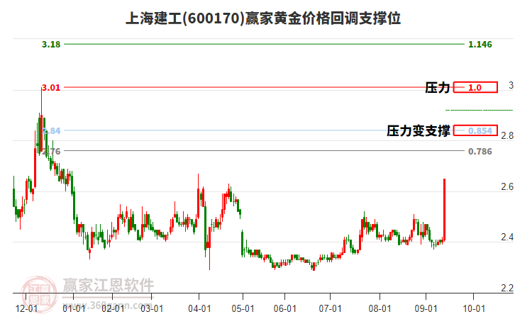 600170上海建工黃金價格回調(diào)支撐位工具 600170上海建工黃金價格回調(diào)支撐位工具