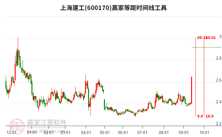 600170上海建工等距時間周期線工具 600170上海建工等距時間周期線工具
