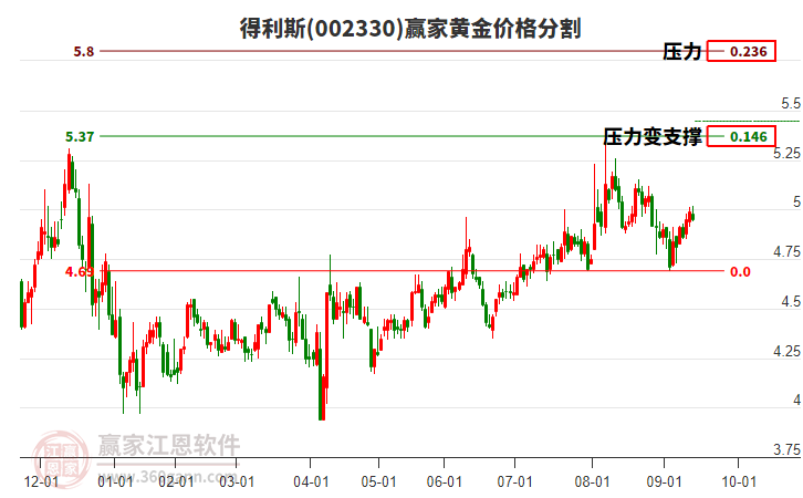 002330得利斯黃金價格分割工具