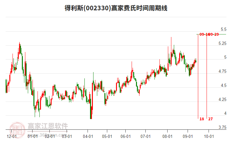 002330得利斯費(fèi)氏時間周期線工具