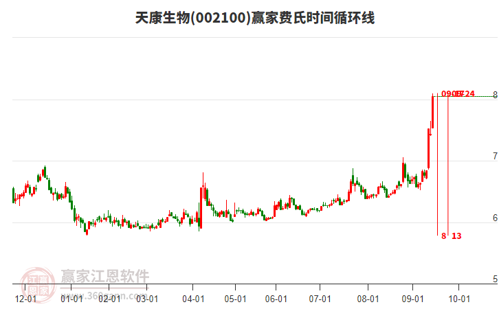 002100天康生物費氏時間循環(huán)線工具