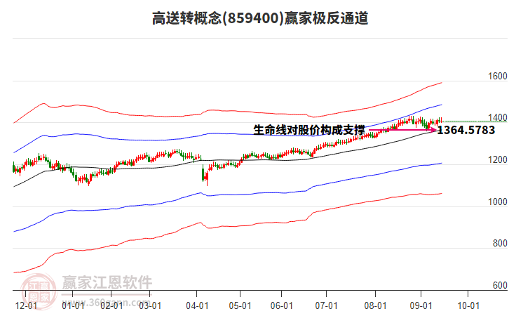 859400高送轉贏家極反通道工具