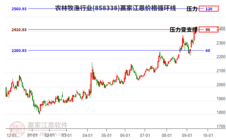 農(nóng)林牧漁行業(yè)江恩價格循環(huán)線工具