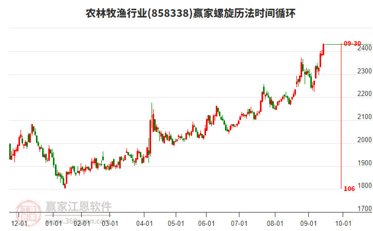 農(nóng)林牧漁行業(yè)螺旋歷法時間循環(huán)工具
