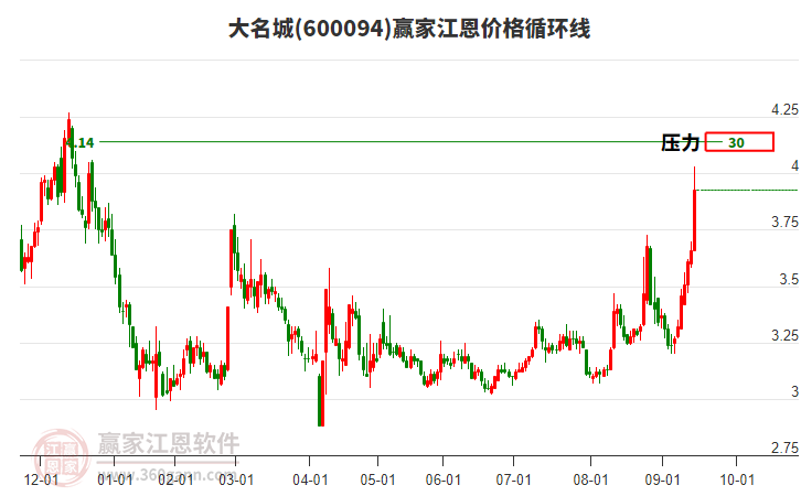 600094大名城江恩價格循環(huán)線工具