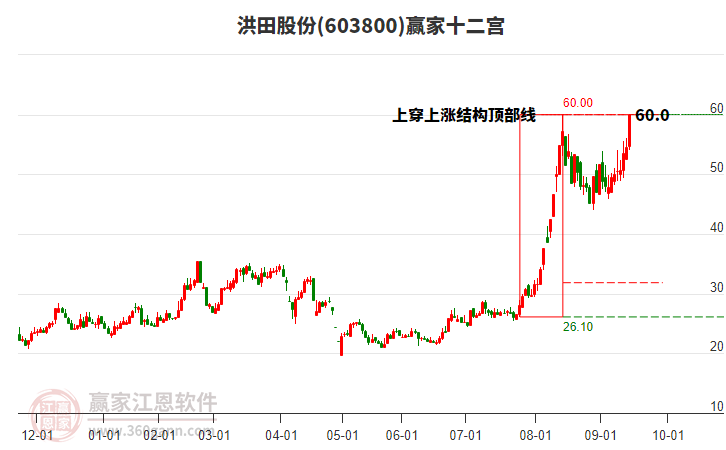 603800洪田股份贏家十二宮工具