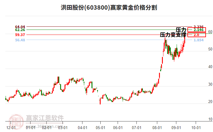 603800洪田股份黃金價(jià)格分割工具