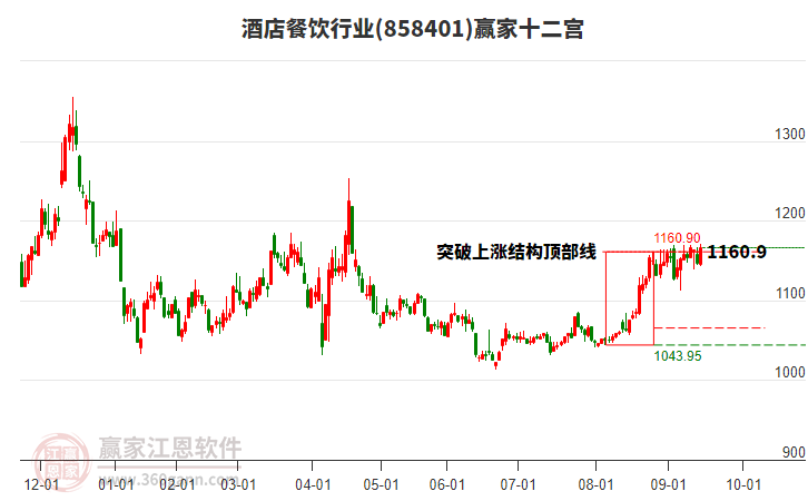 858401酒店餐飲贏家十二宮工具 858401酒店餐飲贏家十二宮工具