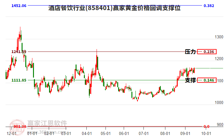 酒店餐飲行業(yè)黃金價格回調(diào)支撐位工具 酒店餐飲行業(yè)黃金價格回調(diào)支撐位工具