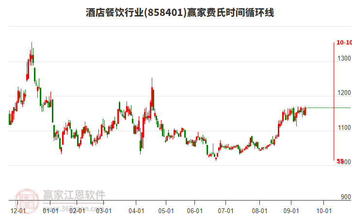 酒店餐飲行業(yè)費(fèi)氏時間循環(huán)線工具 酒店餐飲行業(yè)費(fèi)氏時間循環(huán)線工具