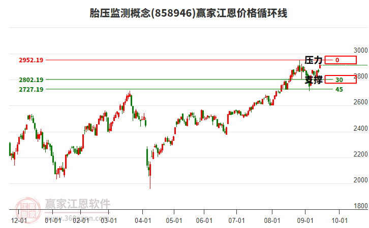 胎壓監(jiān)測概念江恩價格循環(huán)線工具 胎壓監(jiān)測概念江恩價格循環(huán)線工具