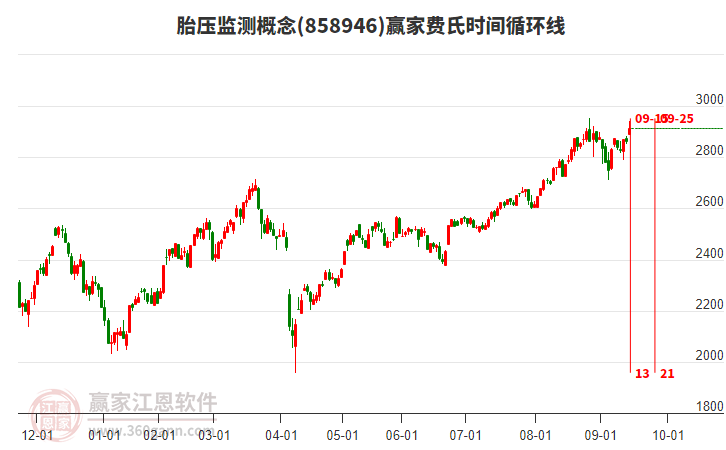 胎壓監(jiān)測概念費氏時間循環(huán)線工具 胎壓監(jiān)測概念費氏時間循環(huán)線工具