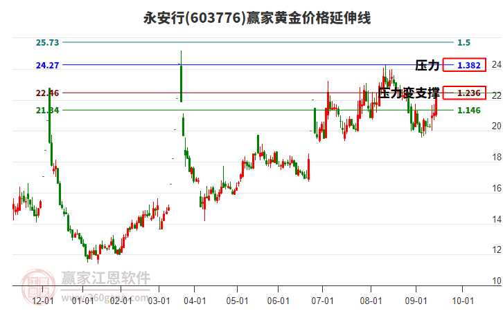 603776永安行黃金價(jià)格延伸線工具 603776永安行黃金價(jià)格延伸線工具