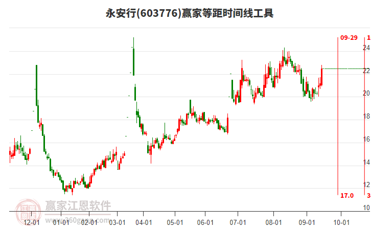 603776永安行等距時(shí)間周期線工具 603776永安行等距時(shí)間周期線工具
